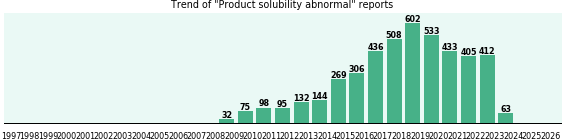 Product solubility abnormal: 4,543 reports.